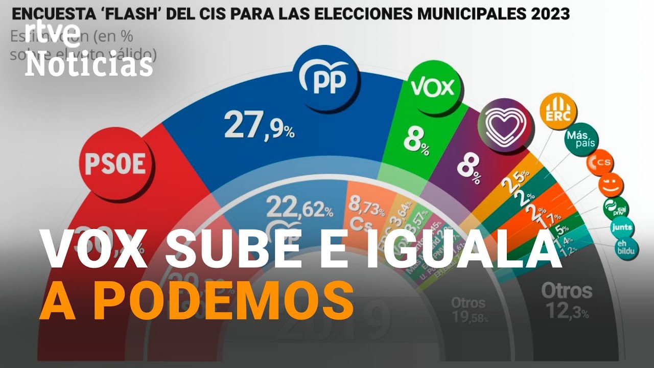 Conoce los resultados de las elecciones municipales de Albacete 2023